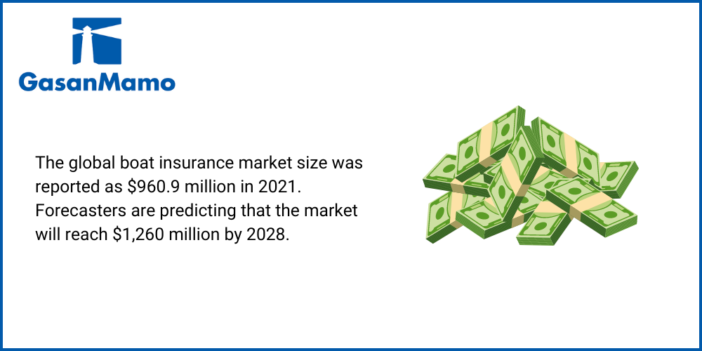 Infographic to show that lobal boat insurance market size was reported as $960.9 million in 2021. Forecasters are predicting that the market will reach $1,260 million by 202, for the blog Smooth Sailing: Why International Boat Insurance Is A Must