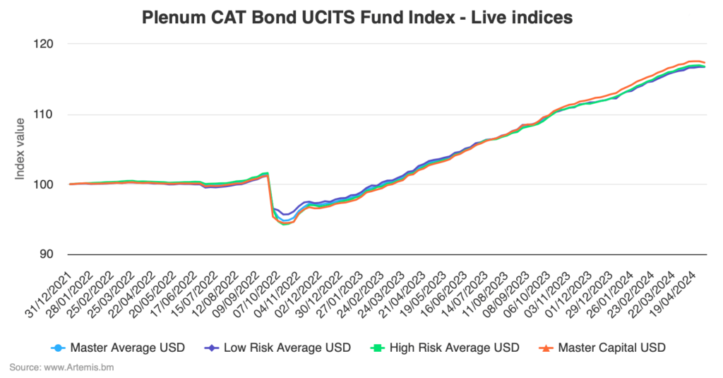 catastrophe-bond-fund-index-ucits-may24