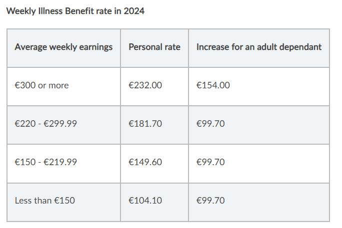 illness benefit ireland