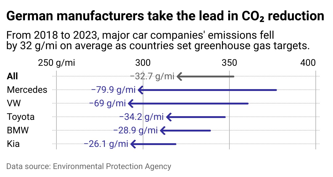 car manufacturers leading the way in CO2 reduction