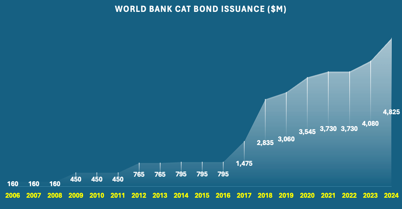 World Bank catastrophe bond issuance to 2024