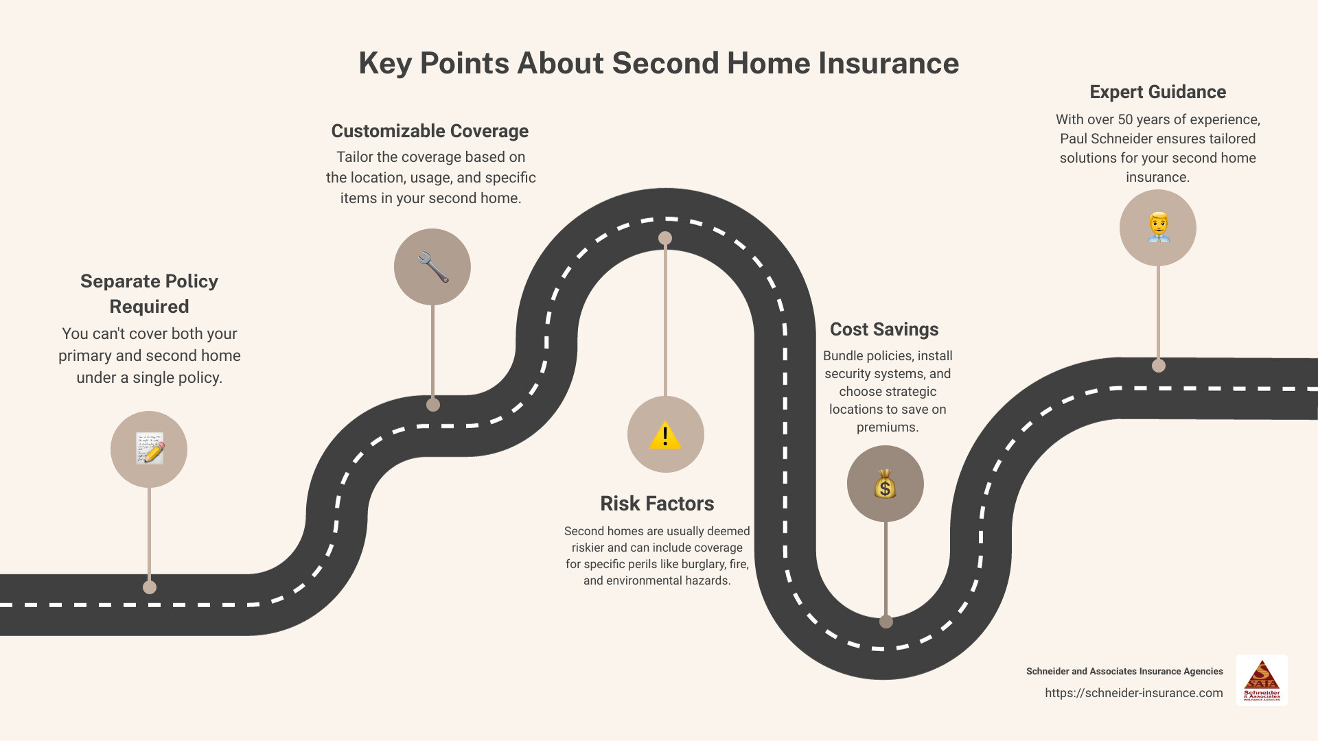 second home insurance structure - second home insurance infographic roadmap-5-steps