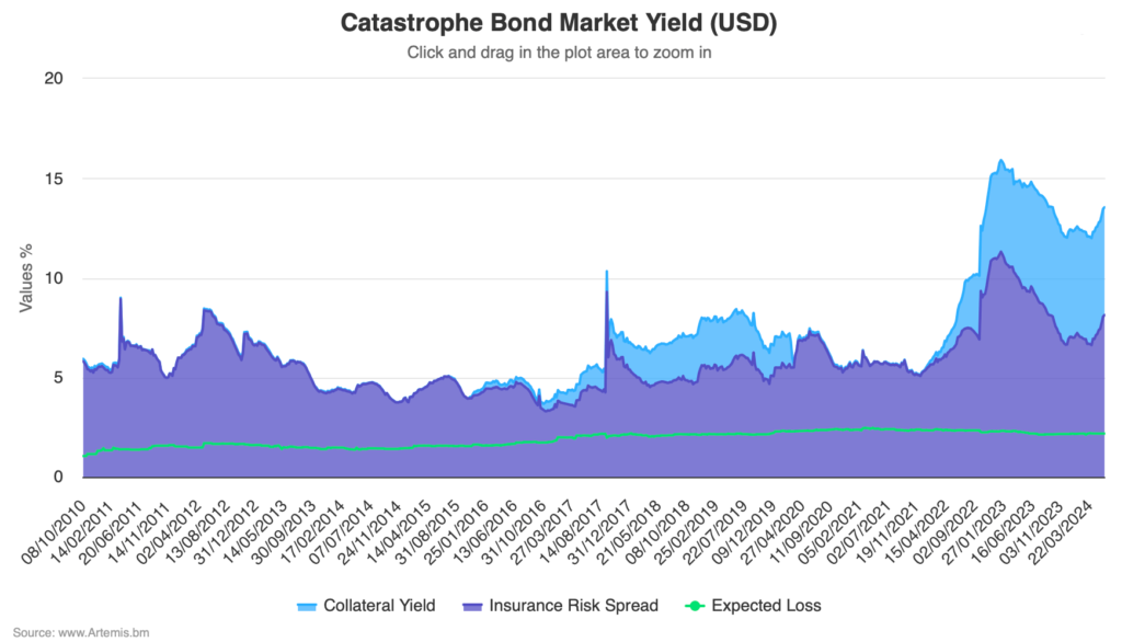 catastrophe-bond-risk-spreads-yield