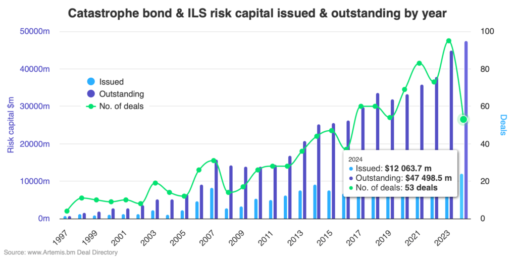 catastrophe-bond-record-issuance-2024