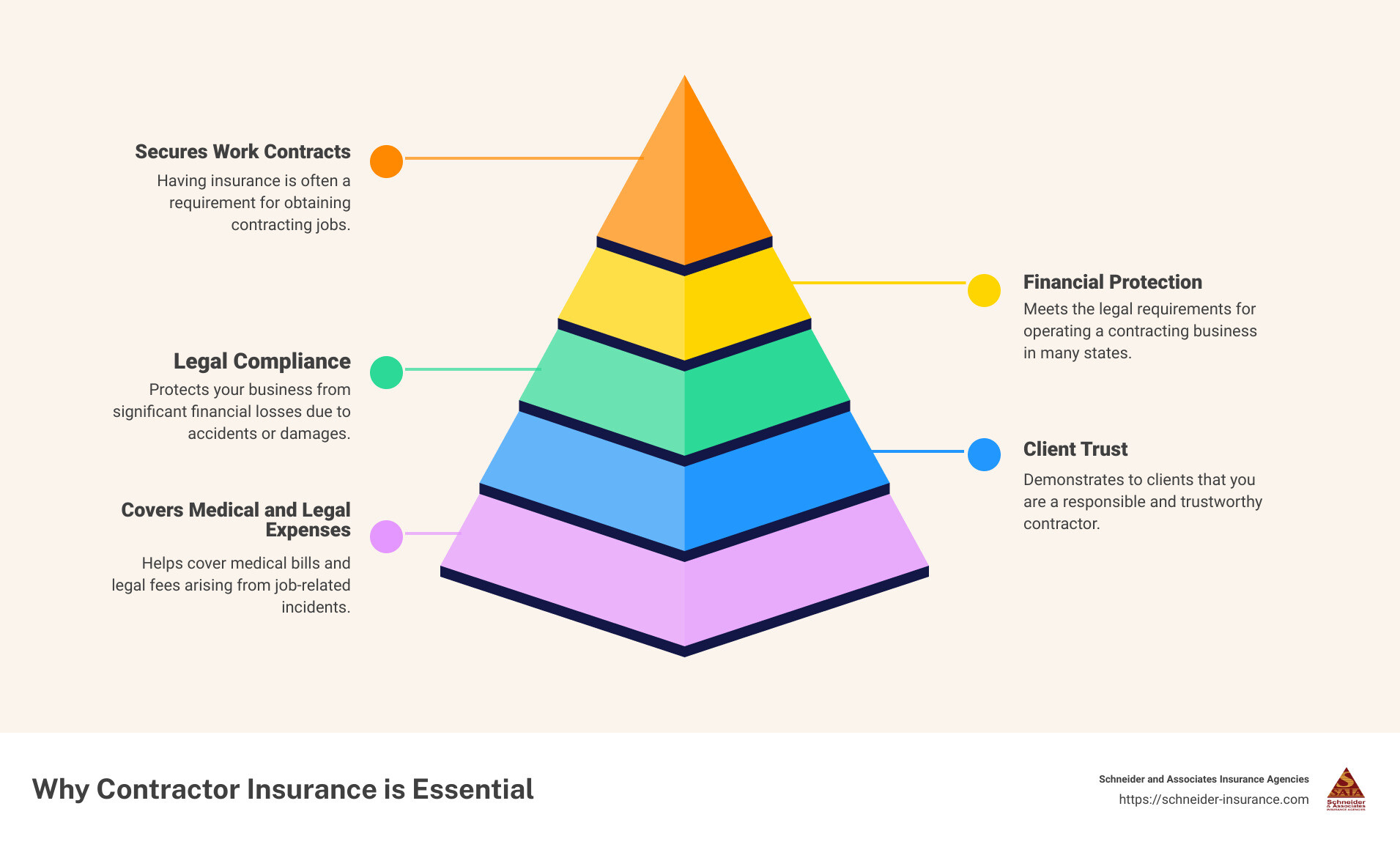 contractor insurance benefits - contractor insurance infographic pyramid-hierarchy-5-steps