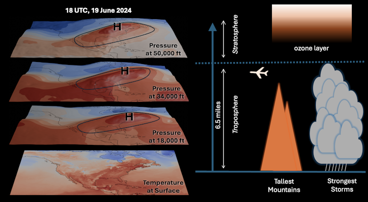 Maps of atmospheric pressure at different heights, with schematic of troposphere and stratosphere.