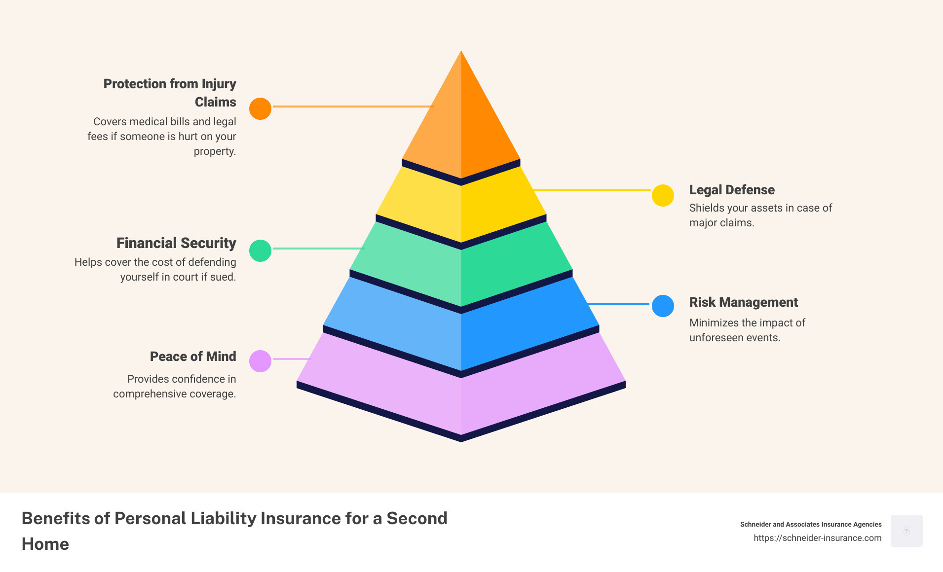 second home insurance coverage infographic - do i need personal liability insurance for a second home infographic pyramid-hierarchy-5-steps