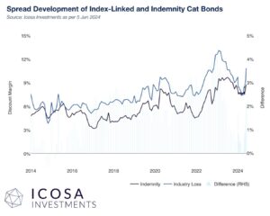 cat-bond-spread-development