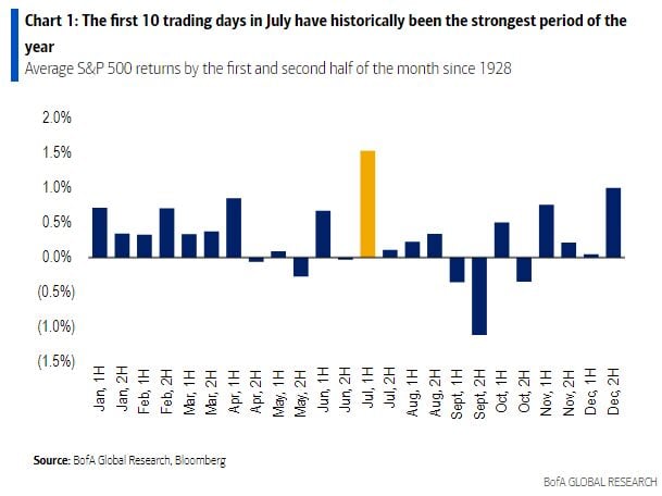 Blue and orange bar chart since 1928howing results from the first 10 trading days in July 