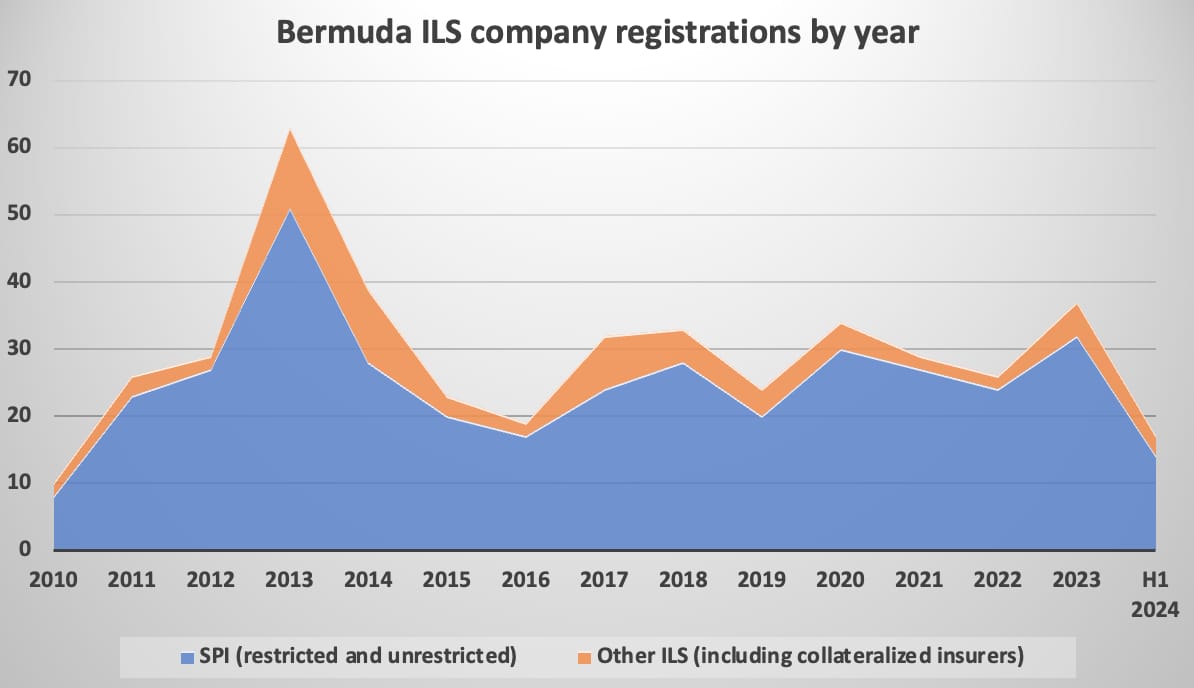 bermuda-cat-bond-ils-registrations-years-h1-2024