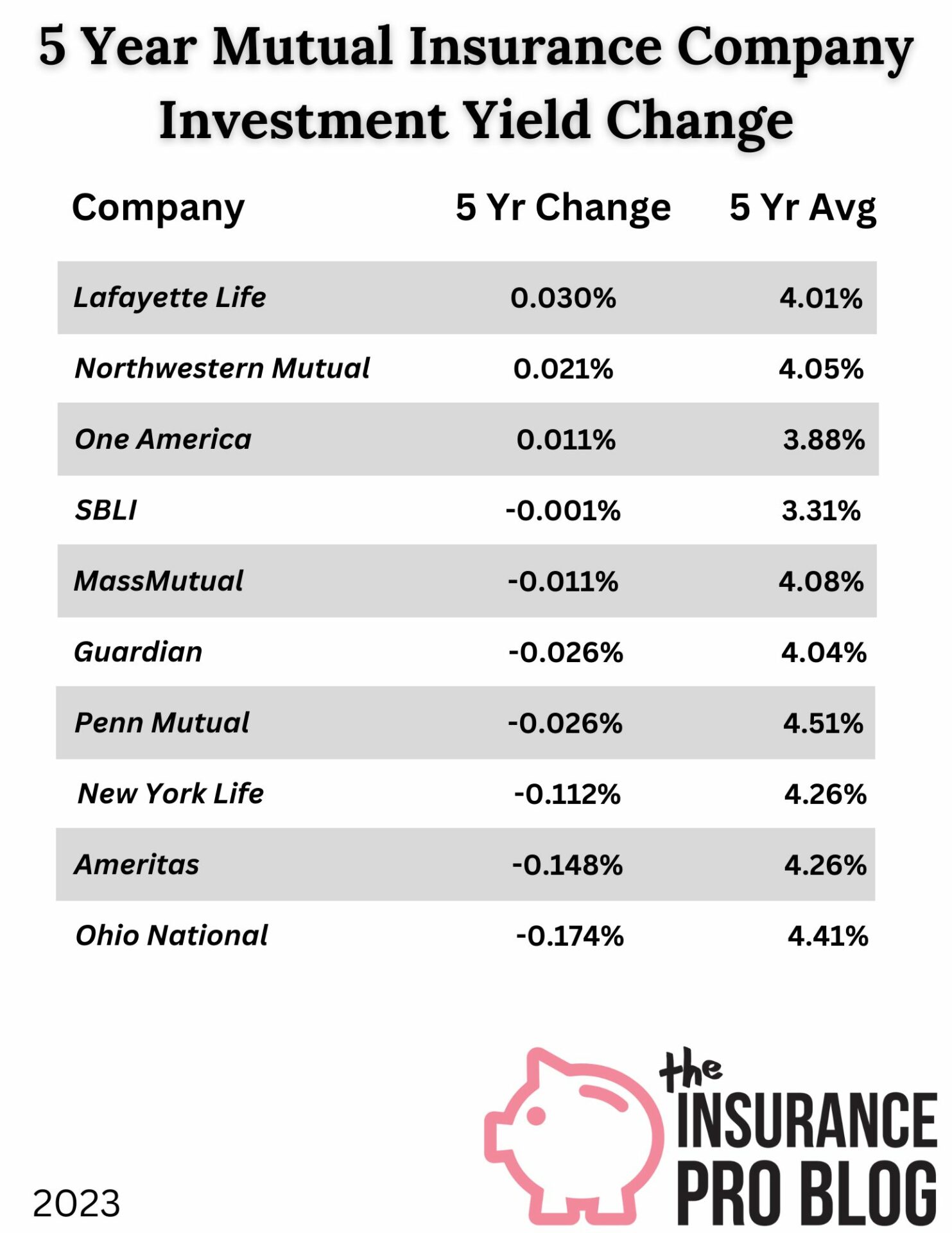 2023 Whole Life Asset Yield Trend Insurance Companies