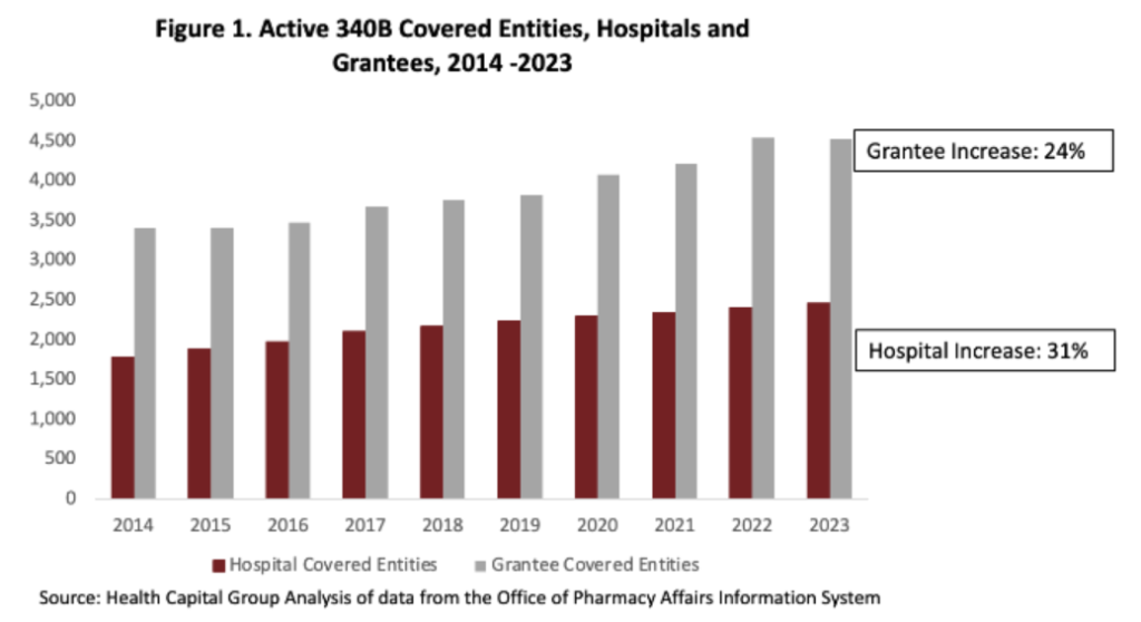 340B costs Medicaid $32b per year