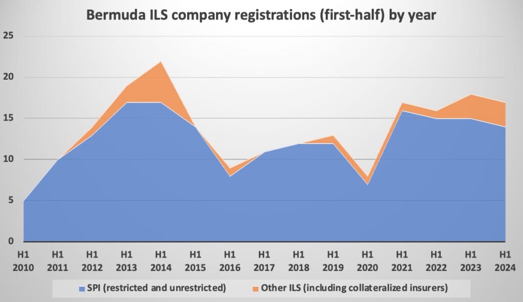 bermuda-cat-bond-ils-registrations-h1-2024