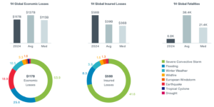 h1-2024-natural-disaster-insured-losses-aon