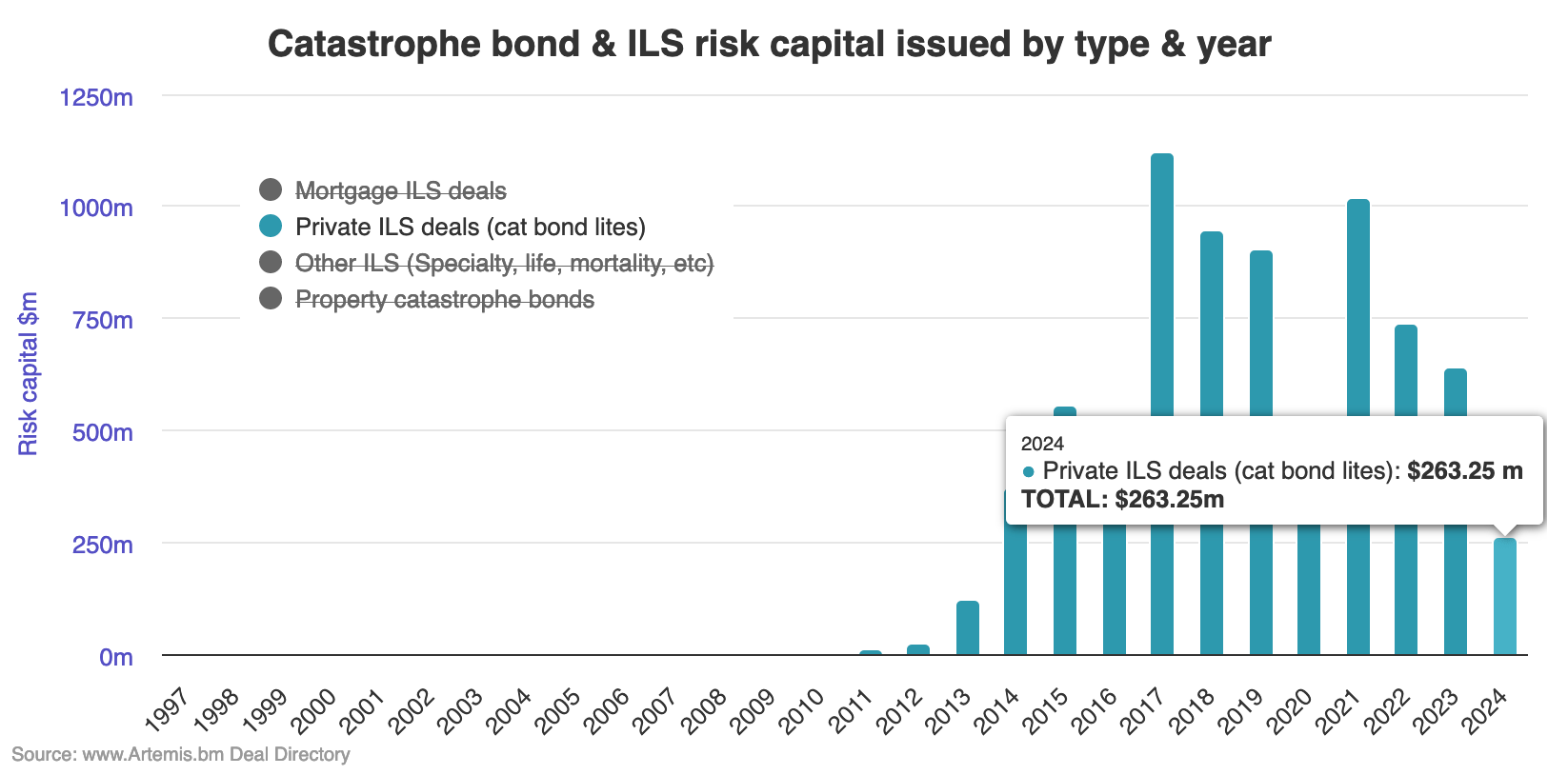 private-catastrophe-bond-issuance-2024