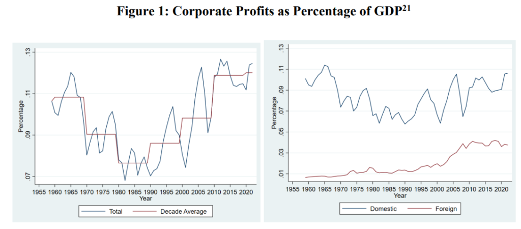 Has there been a decline in competition in the US?