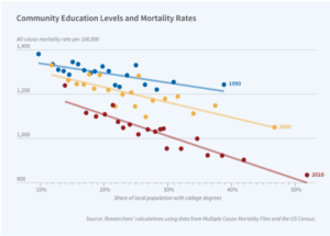 Impact of Education on Mortality