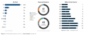 insured-catastrophe-losses-h1-2024