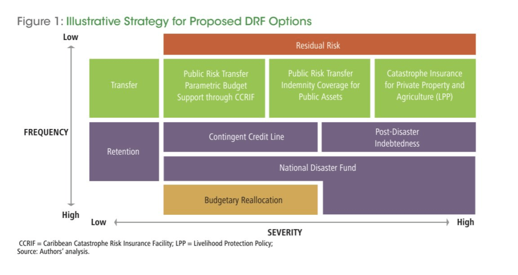 jamaica-disaster-risk-financing-arrangements-2024