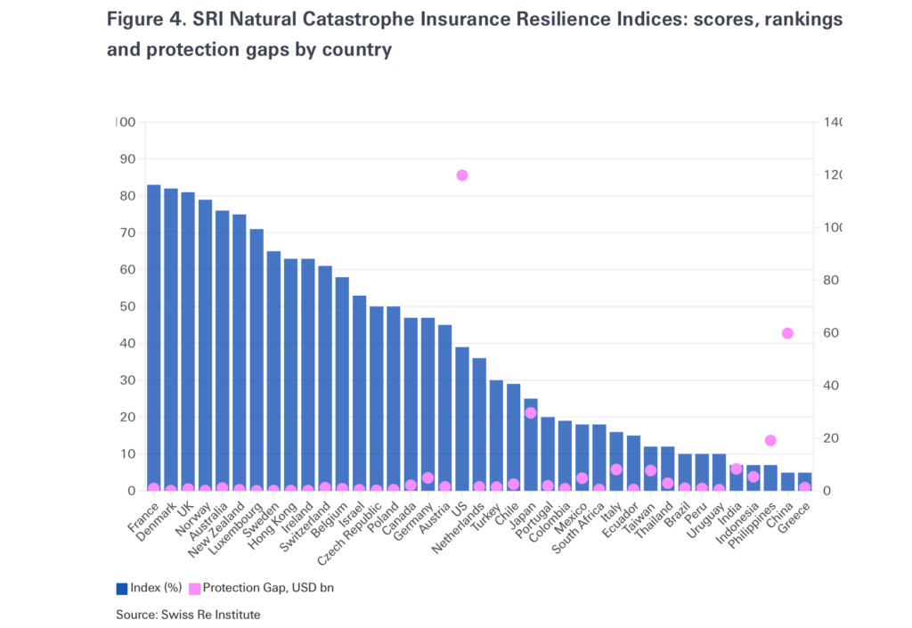 natural-catastrophe-resilience-protection-gaps-swiss-re