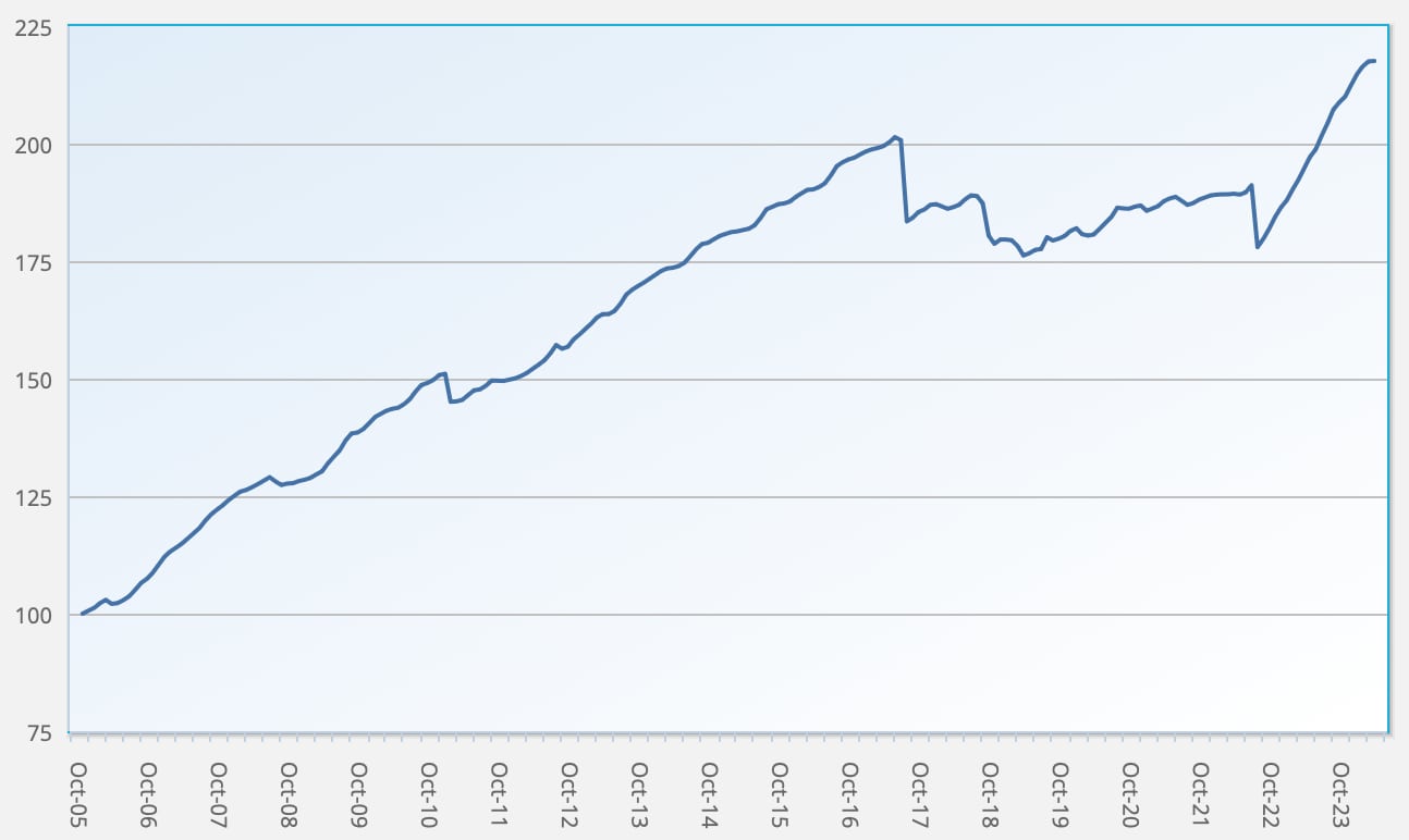 ILS fund and cat bond fund performance returns Index