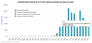 private-catastrophe-bond-issuance-2024-july26