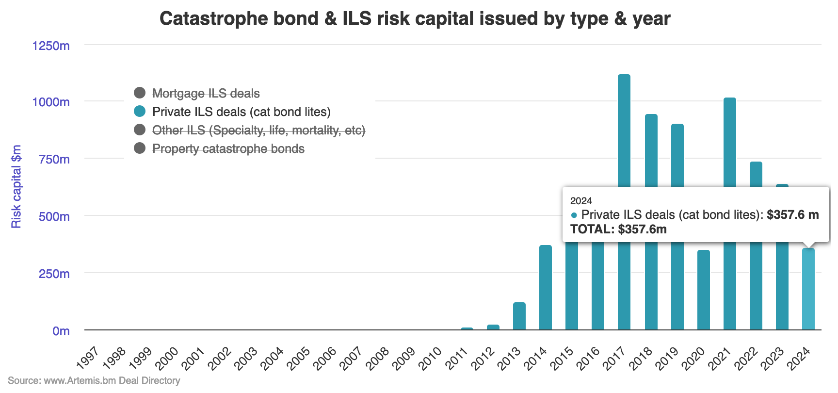 private-catastrophe-bond-issuance-2024-july26