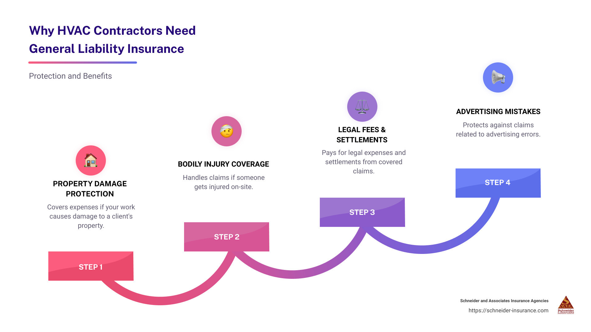 General liability insurance for HVAC contractors infographic - general liability insurance for hvac contractors infographic step-infographic-4-steps