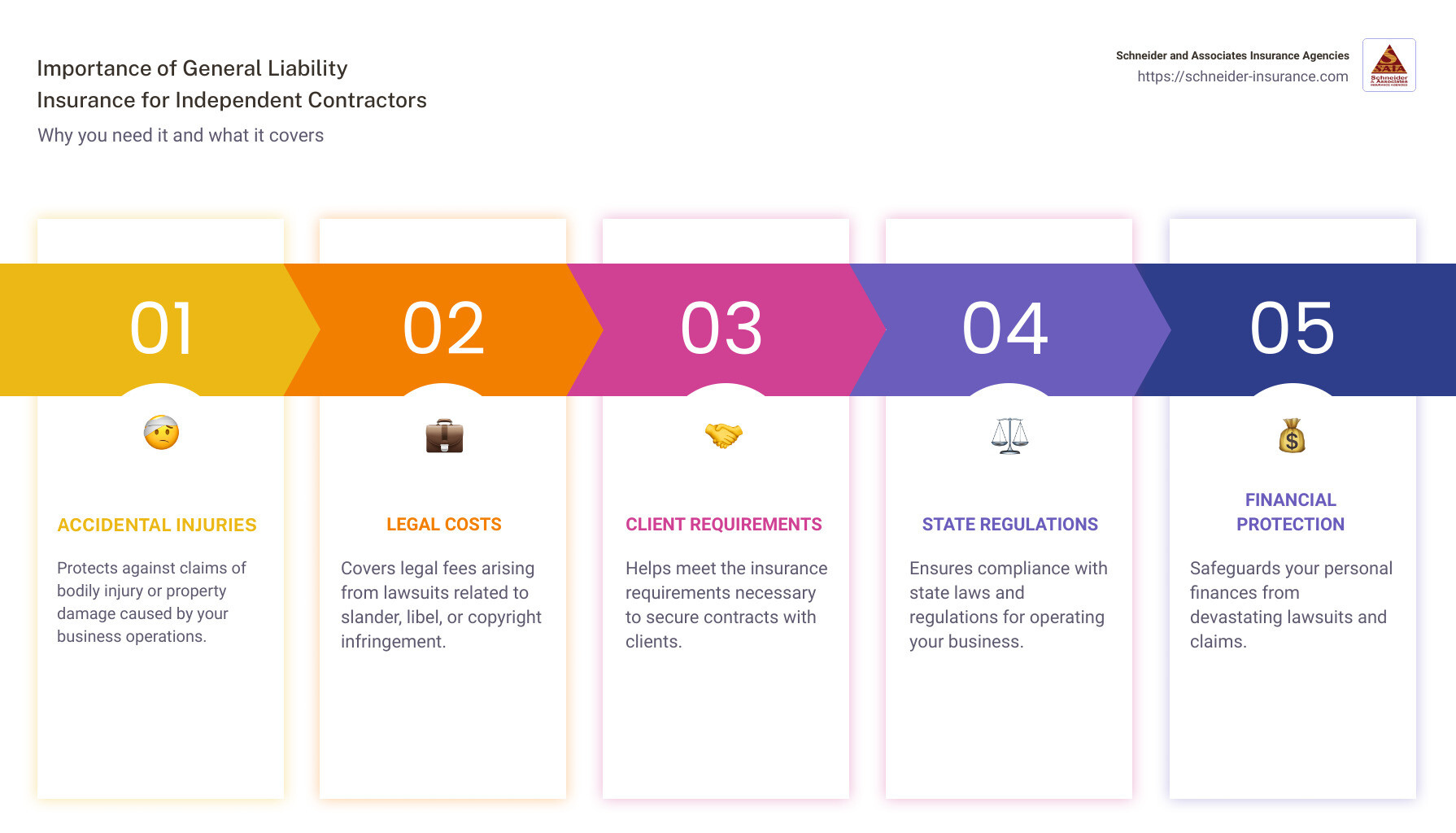 simple description of general liability insurance coverage - general liability insurance for independent contractors infographic pillar-5-steps