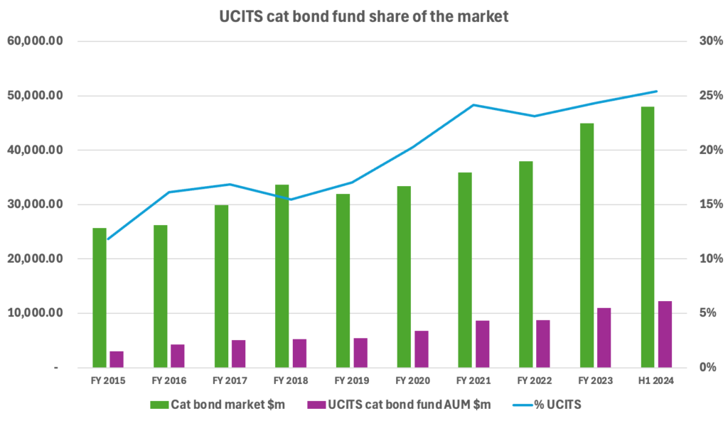 ucits-cat-bond-fund-market-share