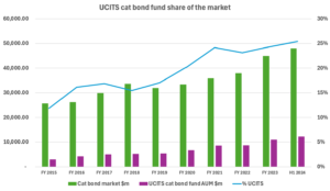 ucits-cat-bond-fund-market-share