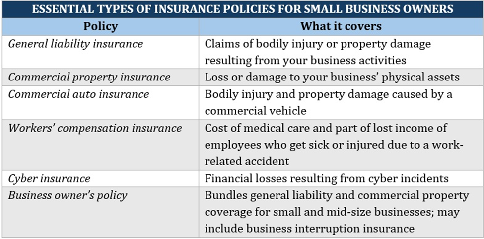 What does business insurance cover – list of coverages different types of small business insurance