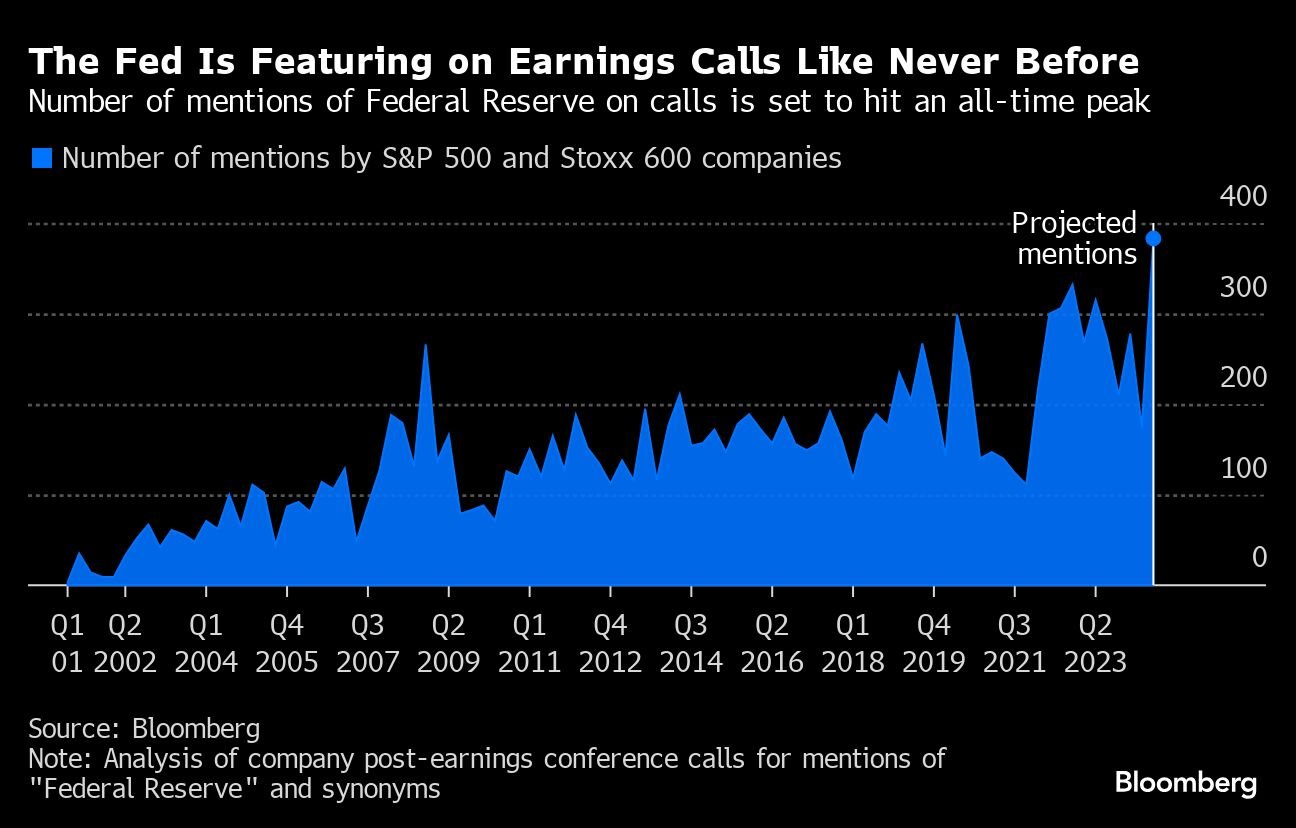 The Fed Is Featuring on Earnings Calls Like Never Before | Number of mentions of Federal Reserve on calls is set to hit an all-time peak