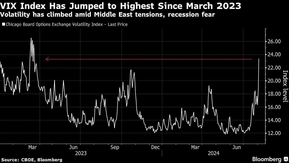 VIX Index Has Jumped to Highest Since March 2023 | Volatility has climbed amid Middle East tensions, recession fear