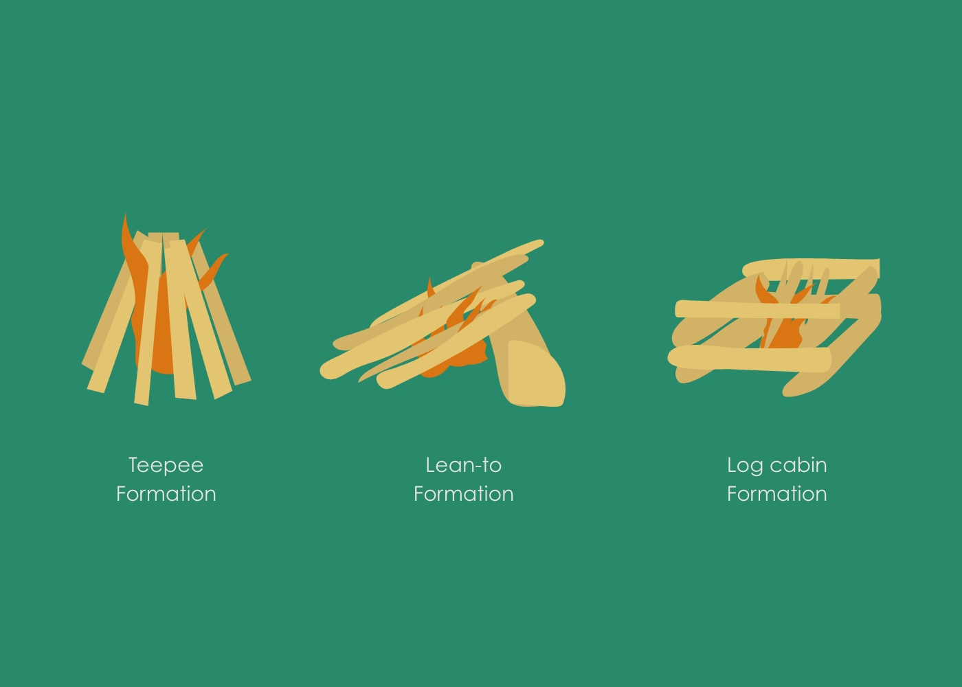 Illustration of three different ways of building a fire