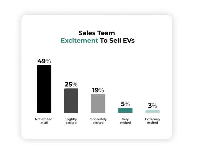 Image for article titled Vast Majority Of Dealers ‘Not Excited At All’ To Sell You An EV