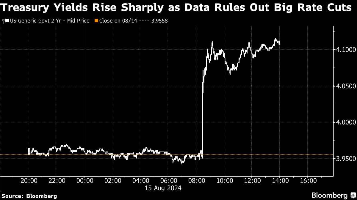 Treasury Yields Rise Sharply as Data Rules Out Big Rate Cuts