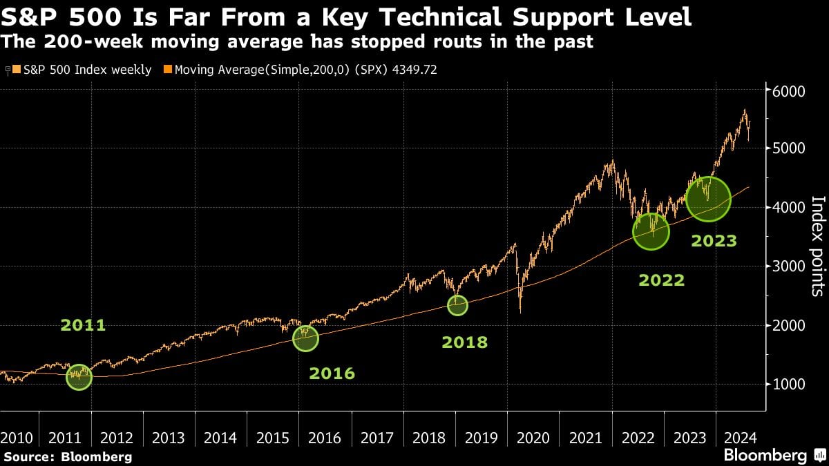 S&P 500 Is Far From a Key Technical Support Level | The 200-week moving average has stopped routs in the past