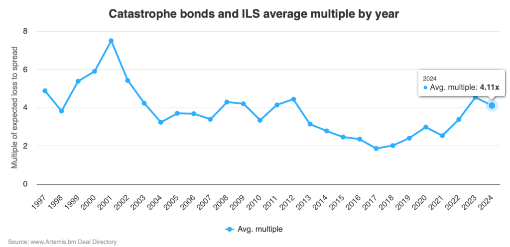 Catastrophe bond loss multiples 2024