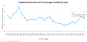 Catastrophe bond loss multiples 2024