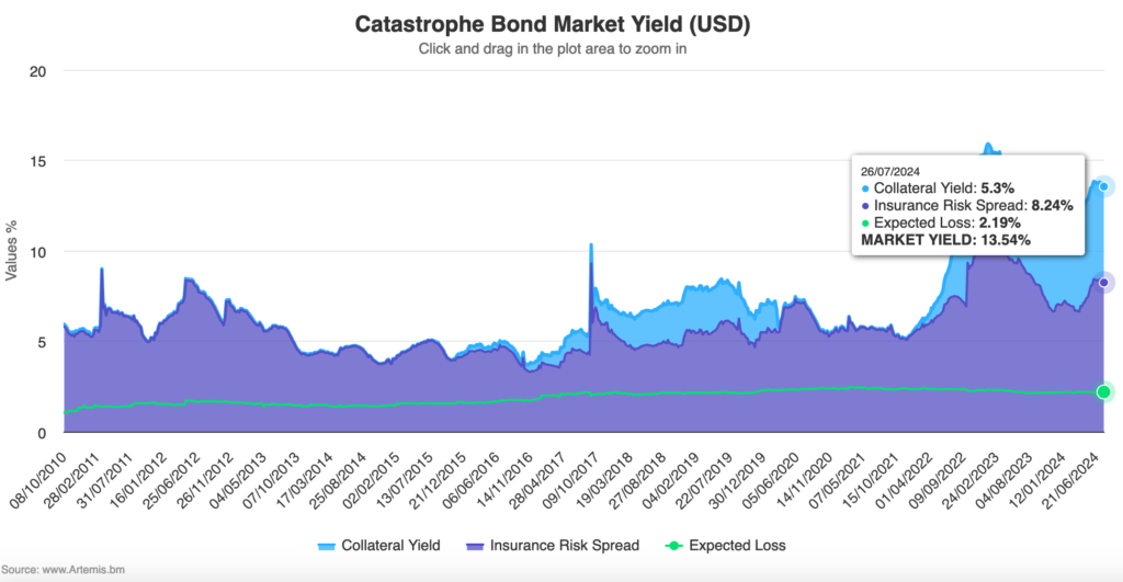 catastrophe-bond-market-yield-jul2024