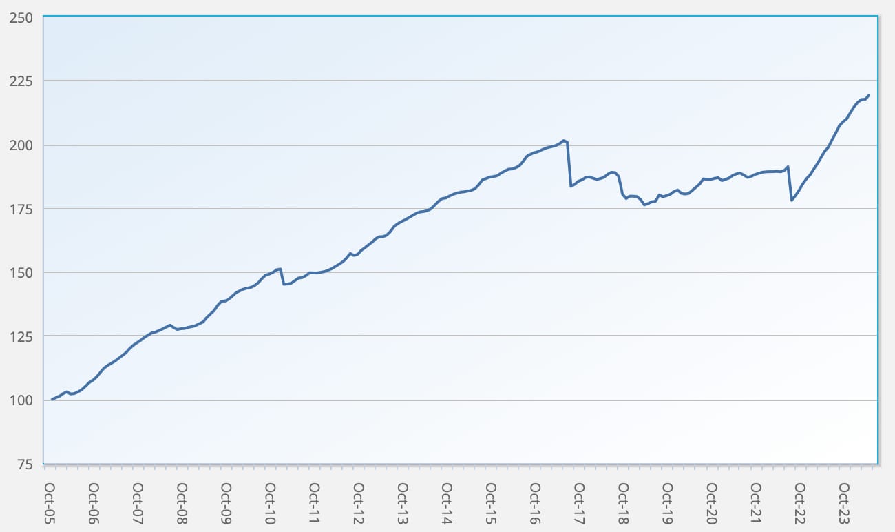 ILS fund and cat bond fund performance returns Index