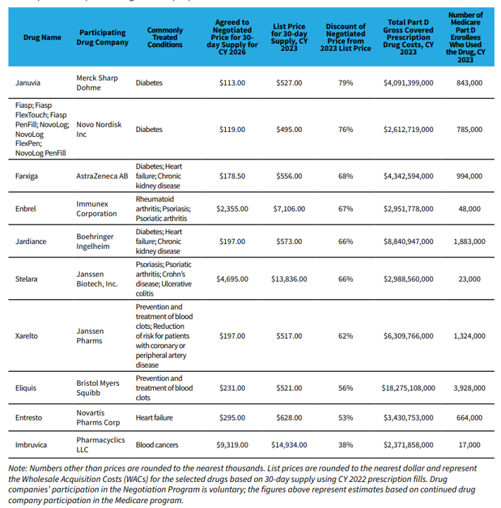 Medicare Drug Price Negotiation leads to 38% to 79% price decrease