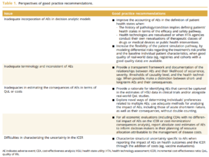 Methods for Including Adverse Events in Economic Evaluations