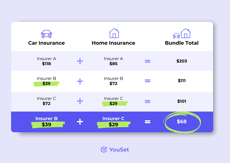 YouSet's platform allows bundling of home and auto insurance from different insurers.