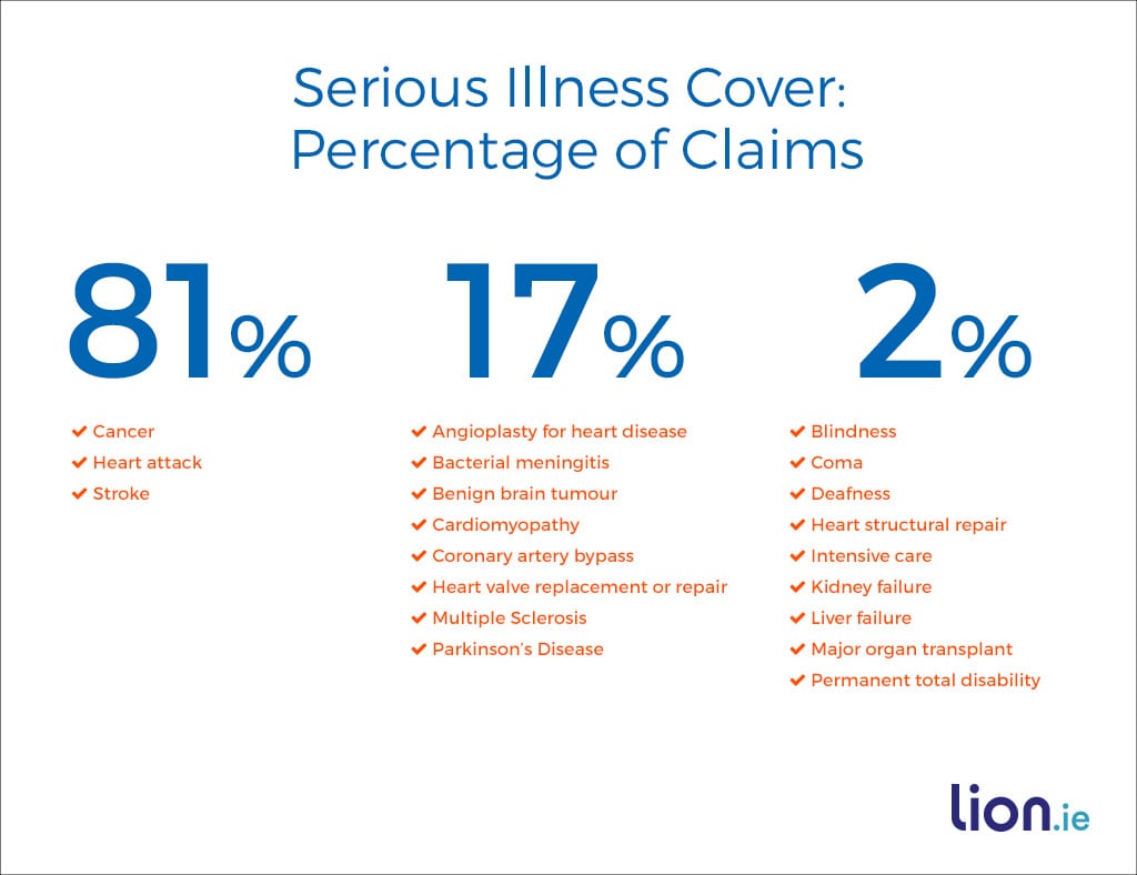 serious_illness_cover_percentage_of_claims