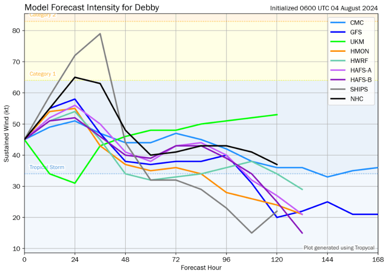 Tropical storm Debby intensity guidance