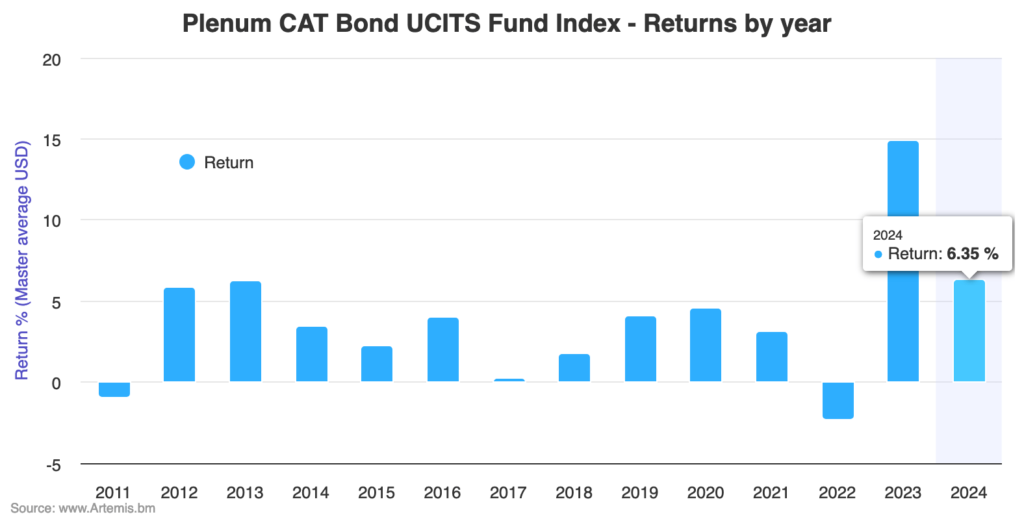 cat-bond-fund-ucits-index-ytd-aug-2024