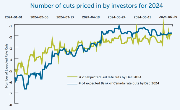 Number of cuts priced in by investors for 2024.