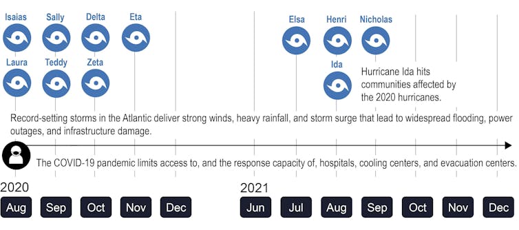 A chart shows the landfalling hurricanes in 2020 and 2021 and the pandemic